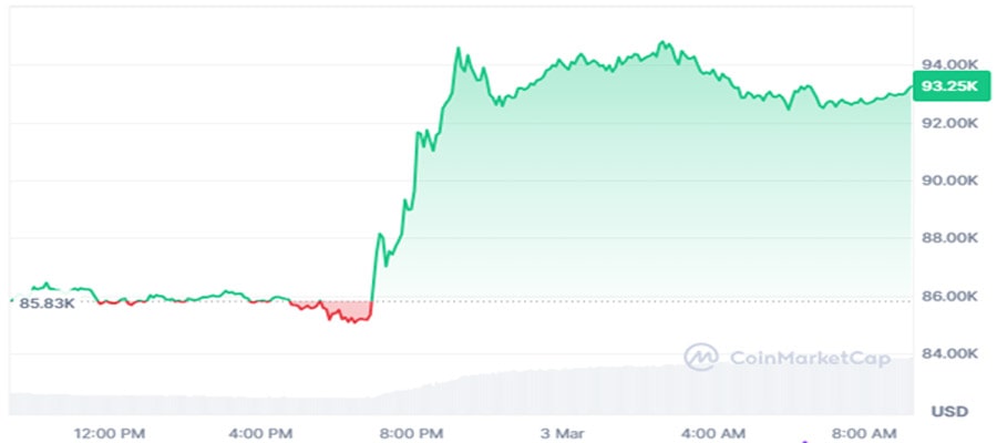 why-is-bitcoin-price-going-up