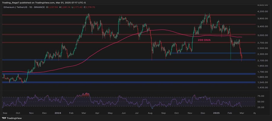 will-eth-stabilize-after-a-20-weekly-crash-ethereum-price-analysis