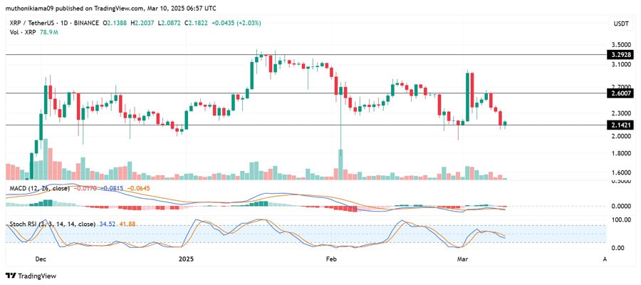 xrp-price-analysis-as-active-addresses-hit-1-15m-record-high-will-ripple-rebound