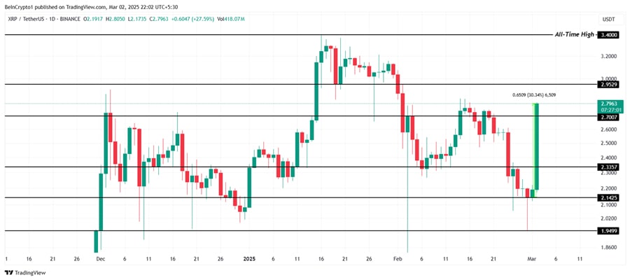 xrp-price-surges-after-us-crypto-reserve