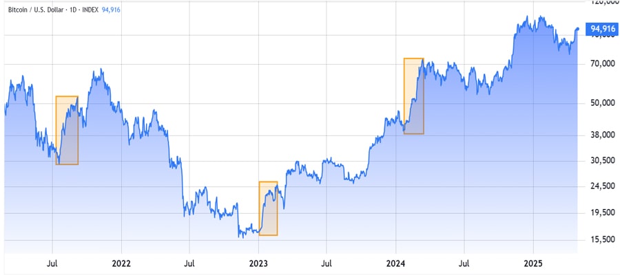 bitcoin-price-always-rallies-at-least-50-after-these-two-patterns-emerge