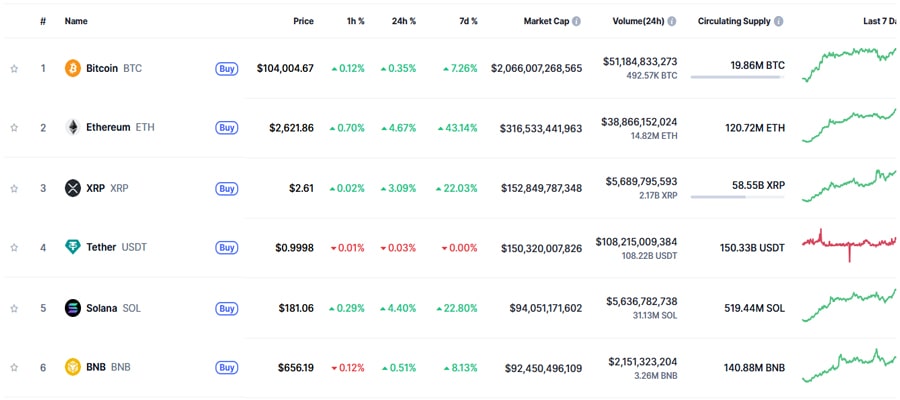 xrp-volume-sends-token-past-usdt-in-surprise-flip-1