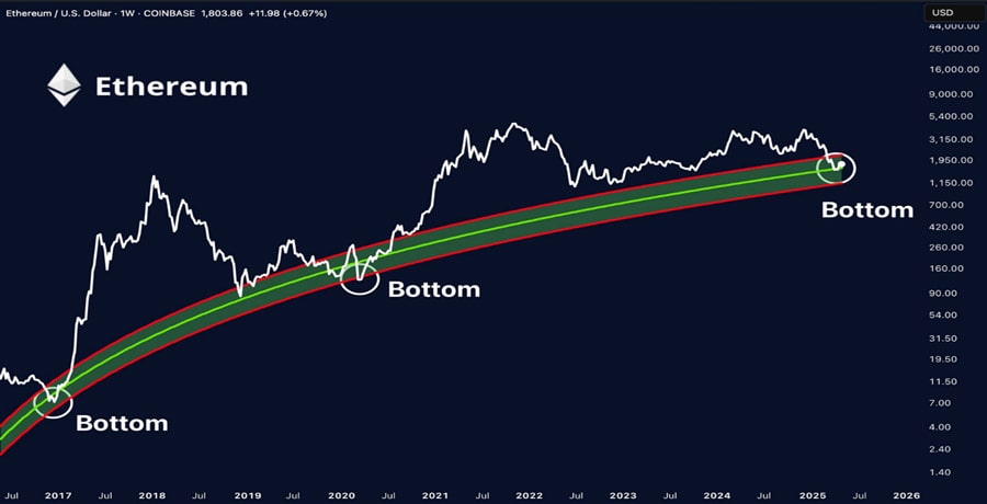 eth--historical-signal-for-fly-