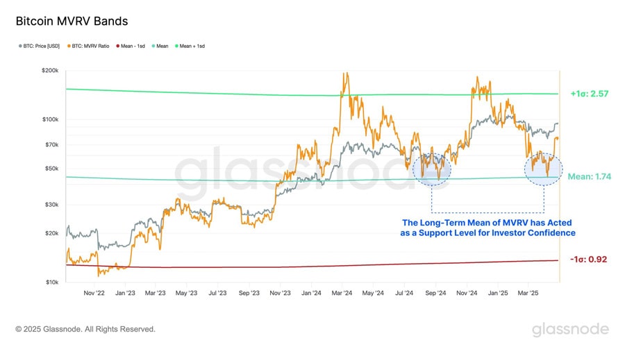of-held-btc-supply-is-in-profit-