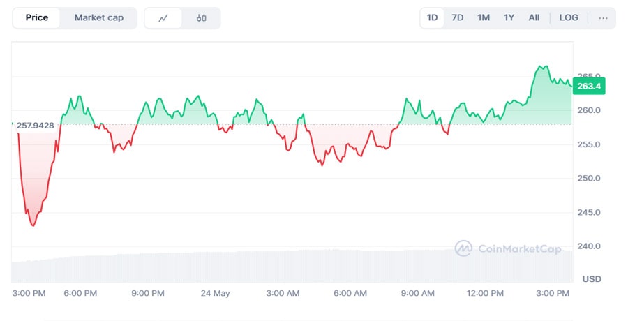 aave-whales-15-mln-buy-points-to-recovery-can-it-hold-270-