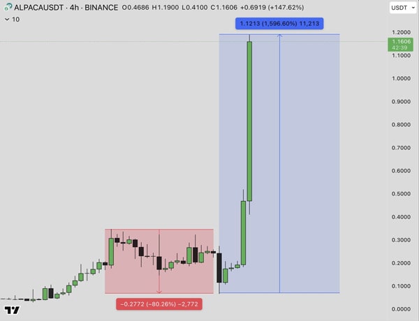 alpaca-finance-pump-delisting-manipulation