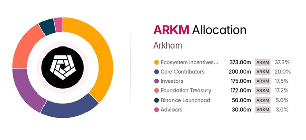 توکنومیک آرخام (ARKM) توکنومیک آرخام (ARKM)