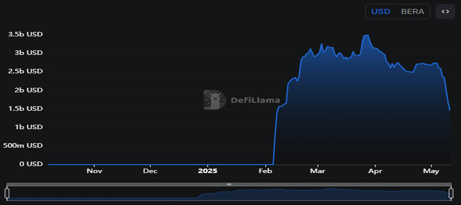berachain-daily-active-users-drop-33-are-investors-fleeing-the-network