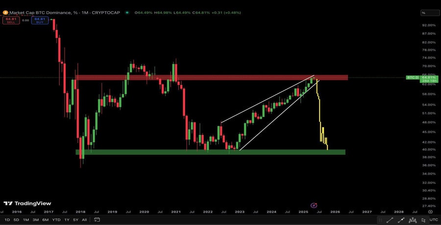 bitcoin-dominance-surge-altcoin-season-