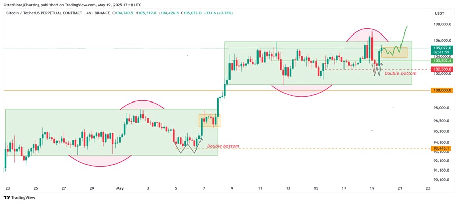 bitcoin-fractal-analysis-forecasts-new-all-time-highs-above-110k-by-end-of-week