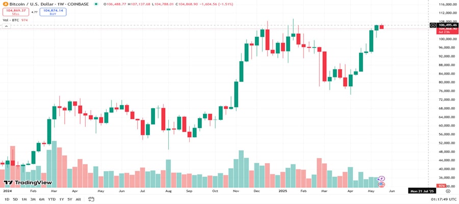 bitcoin-highest-weekly-close-after-largest-daily-candle-close