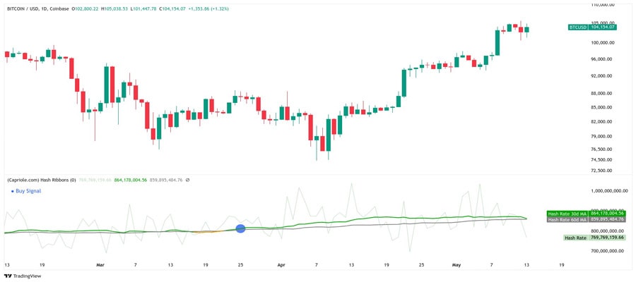 bitcoin-miners-halt-sales-btc-gains-20-hash-ribbon-buy-signal