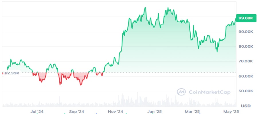 bitcoin-price-98k-federal-reserve-interest-rate-cuts-donald-trump