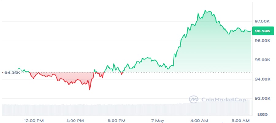 bitcoin-price-jumps-to-96k-as-china-confirms-restart-of-us-trade-talks