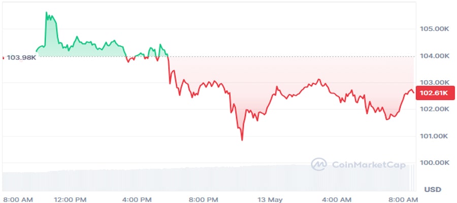 bitcoin-price-sells-off-after-trump-s-us-china-tariff-deal-here-is-wh