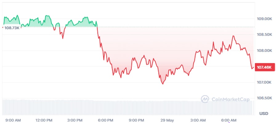 bitcoin-sags-below-108k-rate-cut-bets-evaporate-before-fed-minutes