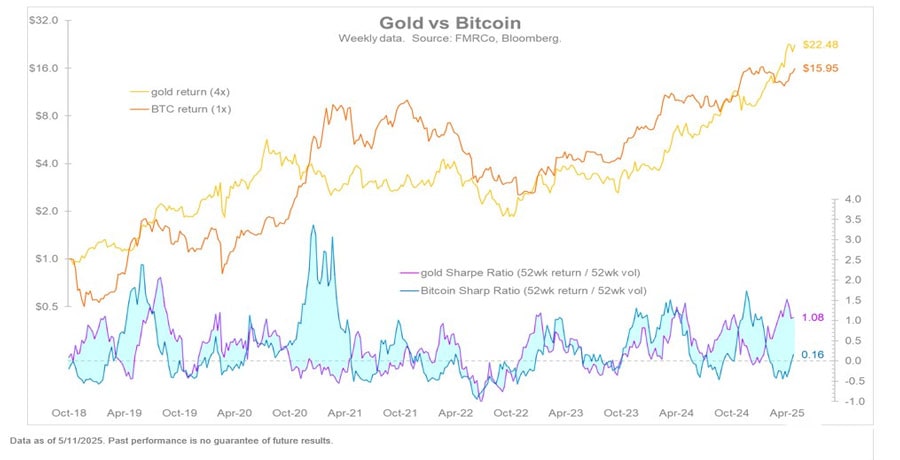 bitcoin-trading-in-six-figure-territory-shows-btc-is-ready-to-carry-gold-s-baton-fidelity-exec-