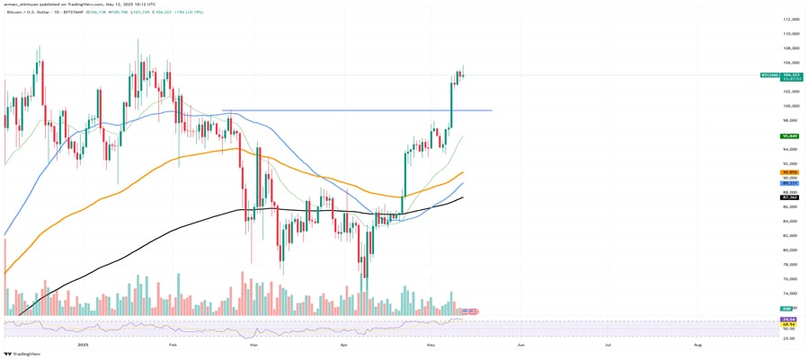 bitcoin-whales-take-bitcoin-back-50-million-moved-from-binance