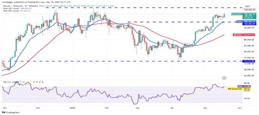 btc-new-highs-sets-fire-hype-eth-xmr-aave