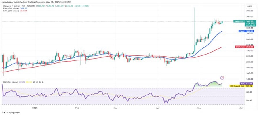 btc-new-highs-sets-fire-hype-eth-xmr-aave