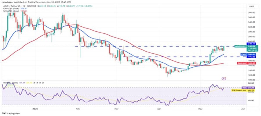 btc-new-highs-sets-fire-hype-eth-xmr-aave