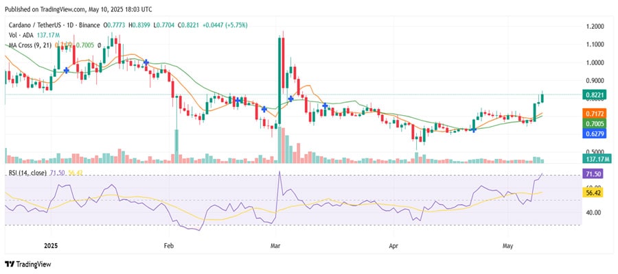 cardano-price-retains-golden-cross-as-developers-eye-major-shift