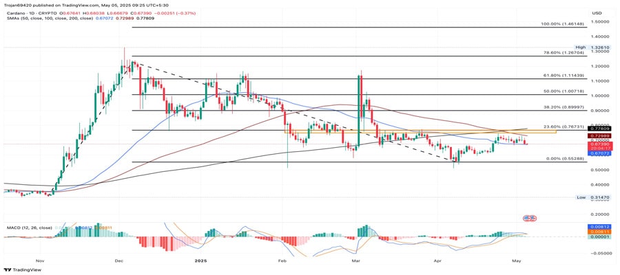 cardano-price-warns-0-55-retest-as-macd-sirens-sell-signal