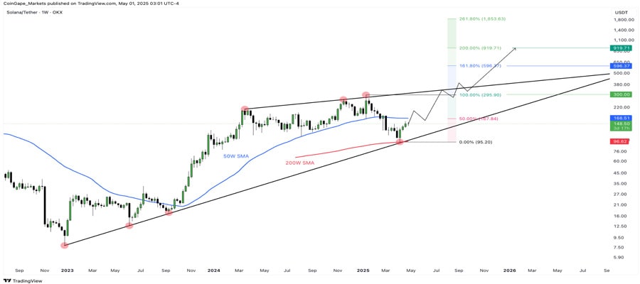 clearing-critical-level-may-propel-solana-price-to-300-or-900-
