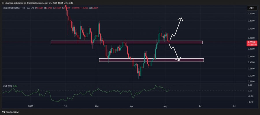 dogwifhats-price-wif-at-a-make-or-break-level-will-it-fall-by-25-