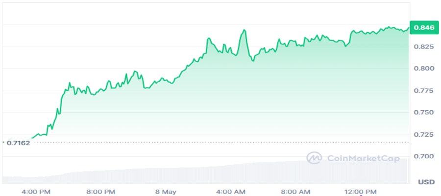 eos-token-hits-30-day-high