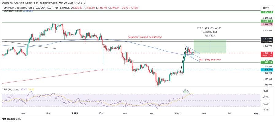 eth-price-gained-90-bullish-indicator