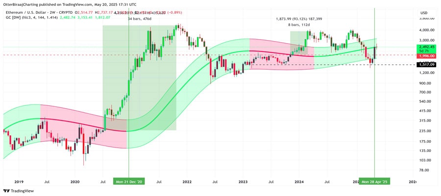 eth-price-gained-90-bullish-indicator