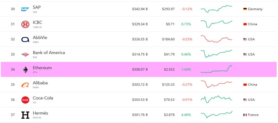 ether-market-cap-surges-past-coca-cola-alibaba-pectra-upgrade-