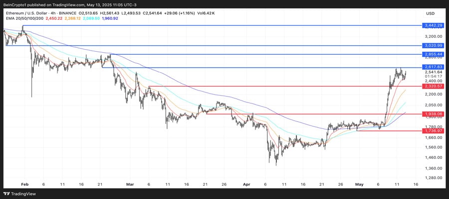 ethereum-eyes-3000-resistance-challenges-ahead-