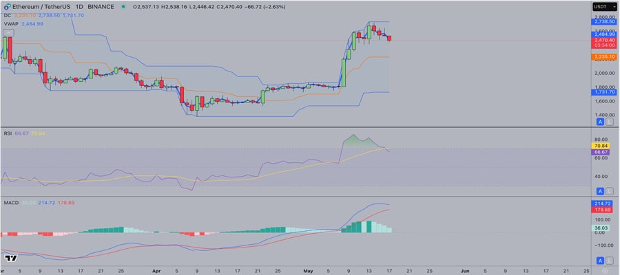 ethereum-price-analysis-eth-loses-2500-support-can-binance-top-traders-restart-the-rally