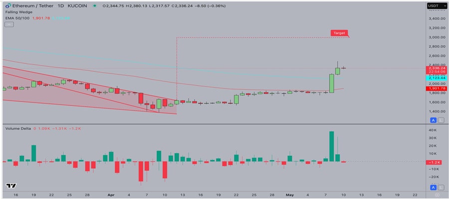 ethereum-price-eyes-another-200-rally-as-brazilian-exchange-launches-eth-and-sol-futures