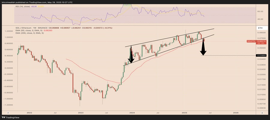 ethereum-signals-40-crash-ethereum-cooling-memecoin-craze