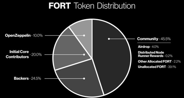 توکنومیک فورتا (FORT) توکنومیک فورتا (FORT)