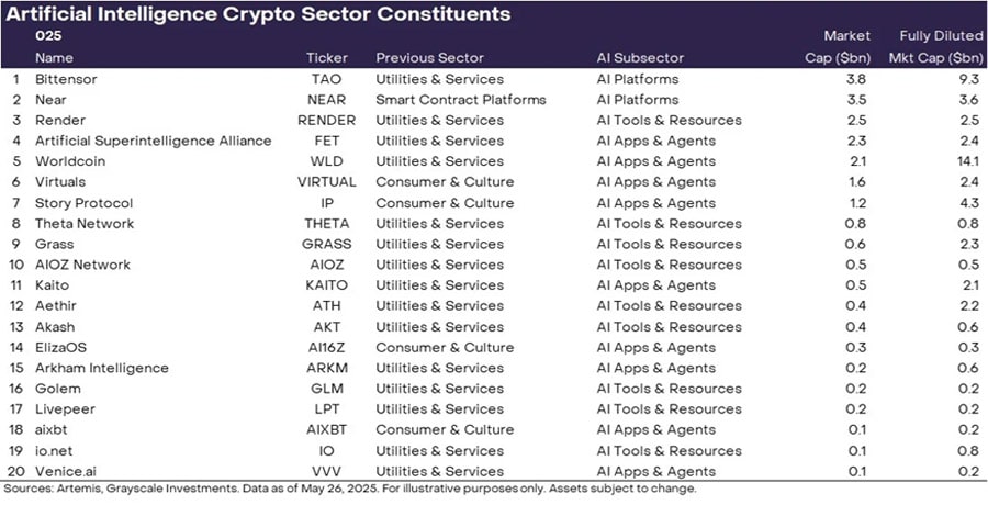 grayscale-launches-ai-crypto-sector-20-tokens-and-21b-market-cap