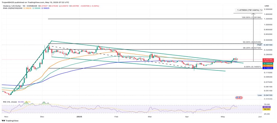 hbar-price-breaks-bull-flag-targets-1-amid-125-volume-surge-