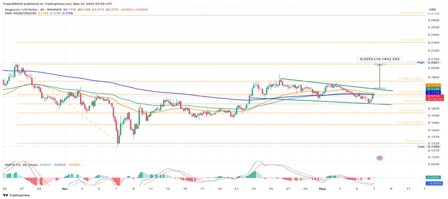 heres-why-dogecoin-price-could-surpass-0-20-this-week-