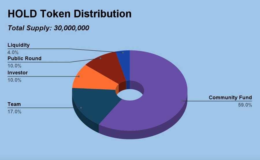 توکنومیک هولد کوین (Holdcoin) توکنومیک هولد کوین (Holdcoin)