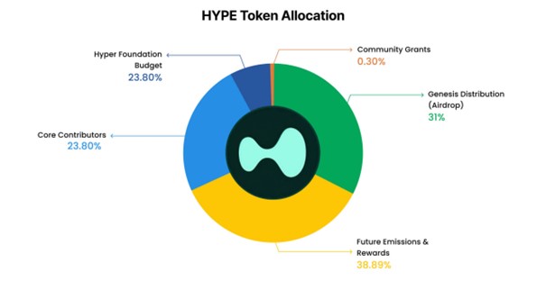 توکنومیک هایپر لیکویید (HYPE) توکنومیک هایپر لیکویید (HYPE)