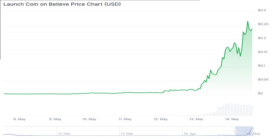 launchcoin-price-explodes-225-today-rebranding-and-meme-coin-frenzy-fuels-the-hype