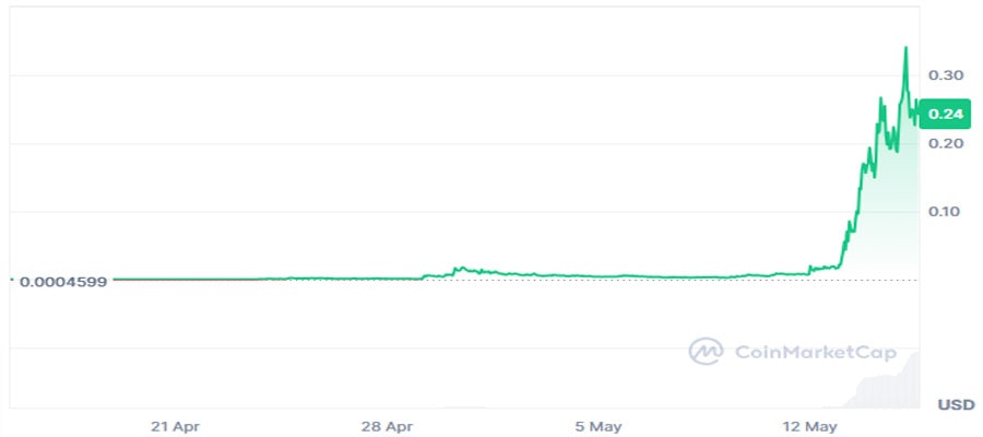 launchcoin-pump-crypto-trader-turns-8191-to-4m-in-mega-rally-