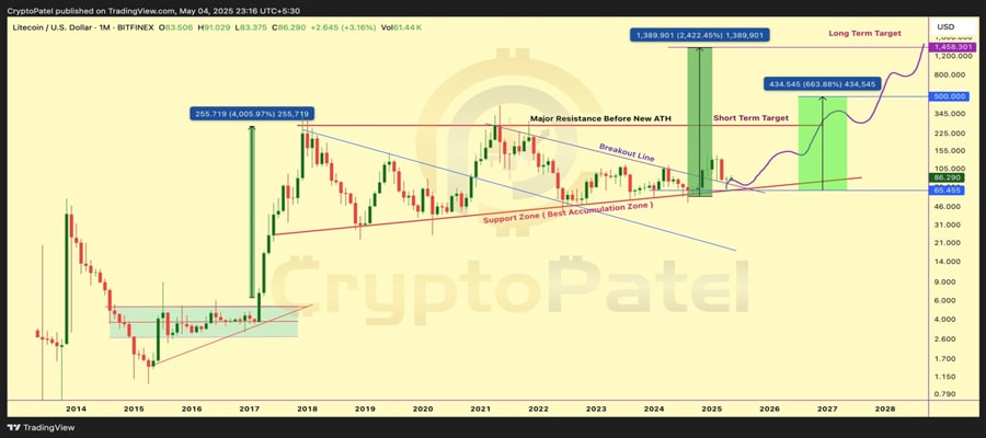 litecoin-etf-approval-odds-improve-ltc-price-eyes-500-target