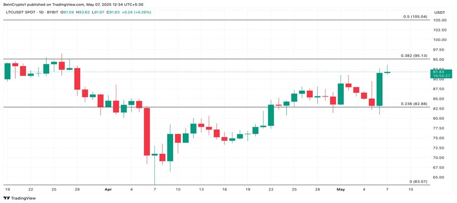ltc-token-defies-the-sec-delay