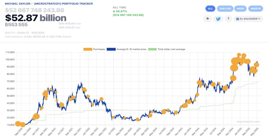 michael-saylor-flashes-signal-for-massive-microstrategy-bitcoin-purchase-as-bulls-target-100k-
