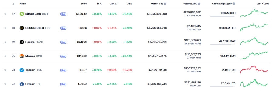 monero-s-market-cap-flips-litecoin-and-toncoin-as-xmr-enters-top-25-tokens