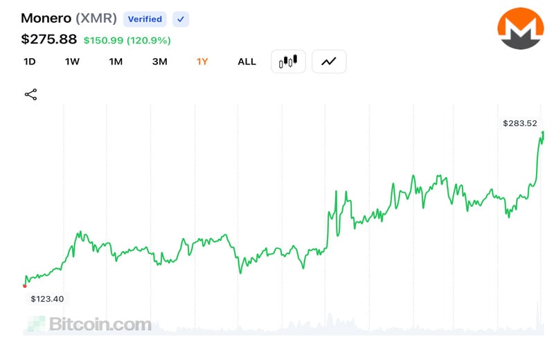 moneros-stealth-rally-a-45-gain-in-2025-while-ethereum-struggles-